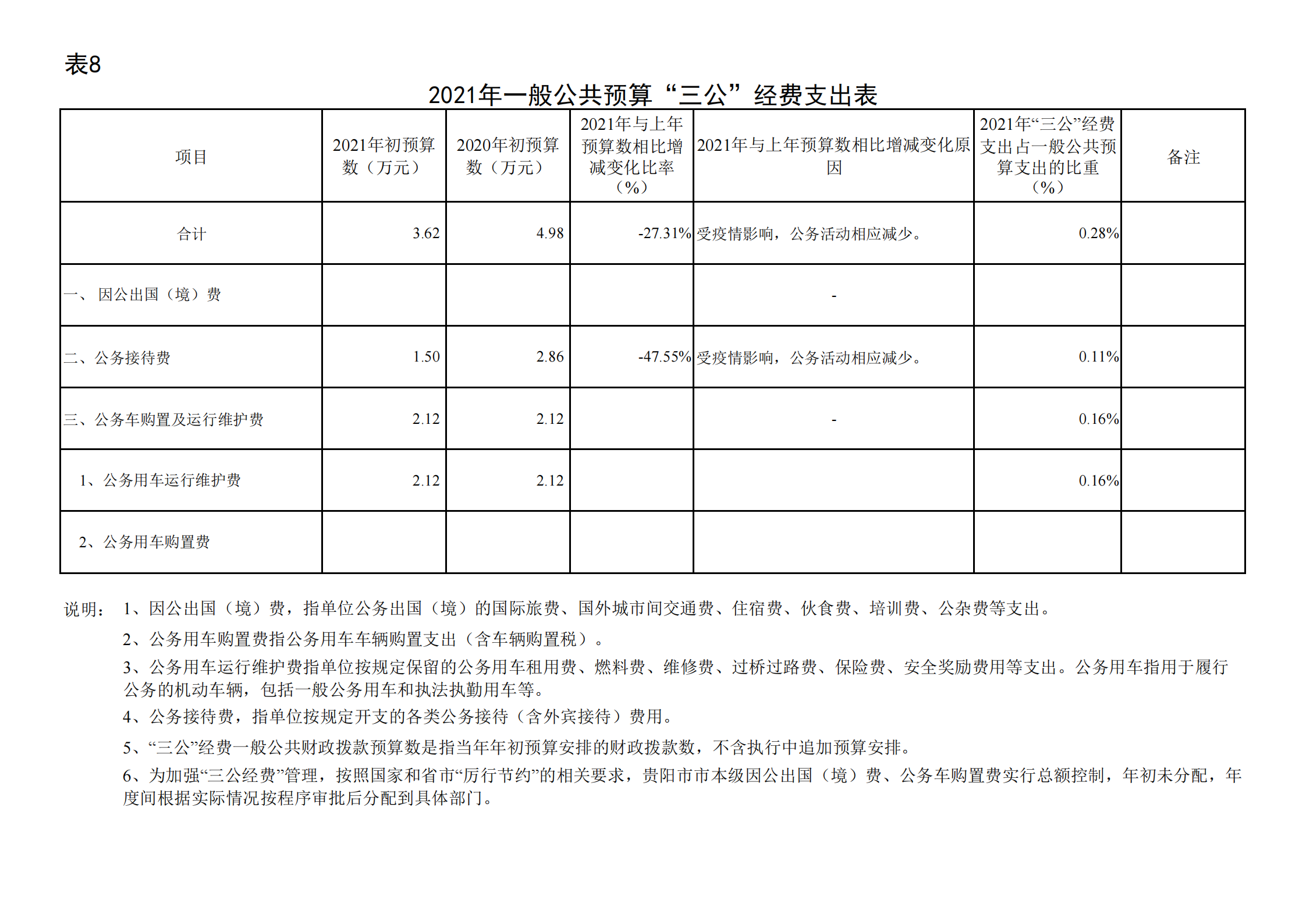 共青团贵阳市委（本级）2021年度市级部门预算、“三公”经费预算公开说明(1)_21.png