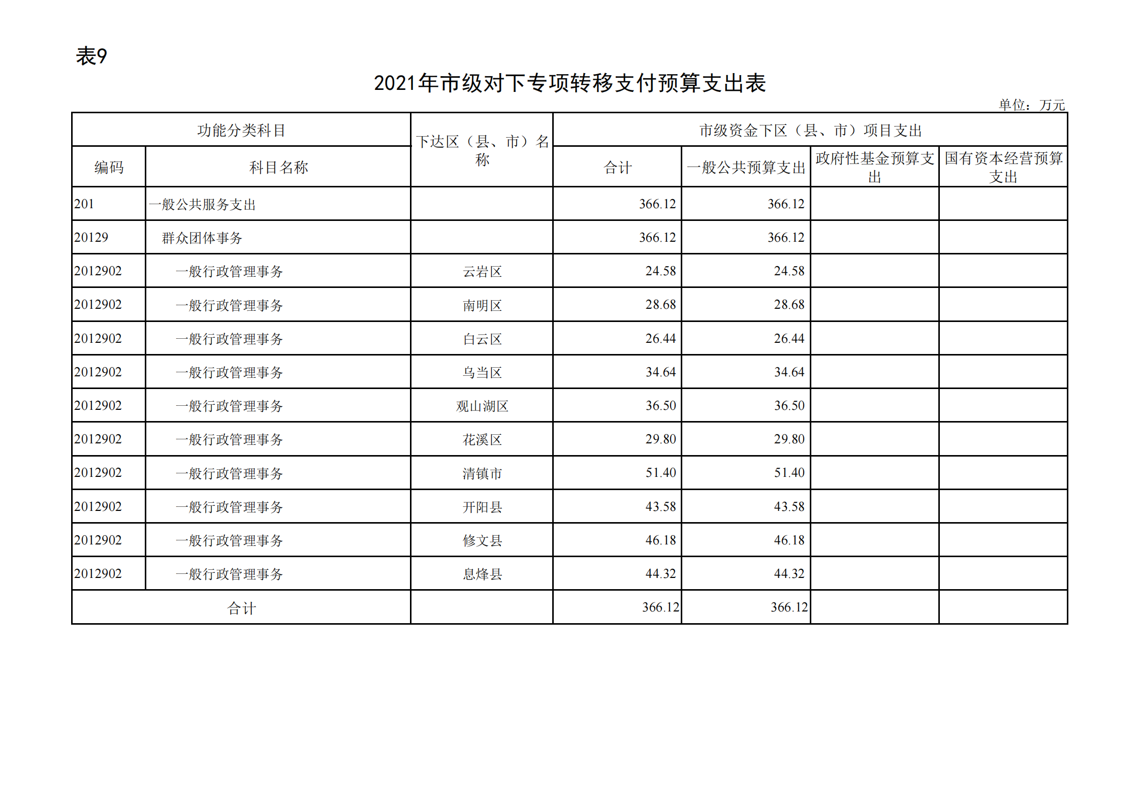 共青团贵阳市委（本级）2021年度市级部门预算、“三公”经费预算公开说明(1)_22.png